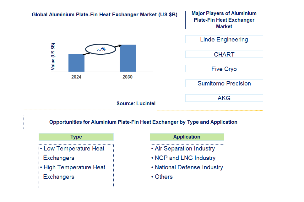 Aluminium Plate-Fin Heat Exchanger Trends and Forecast